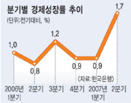 체감경기 훈풍 부나… 2분기 GDP 1.7% 성장  지표 괴리 크게 좁혀져