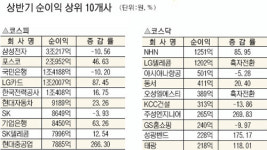 기업실적 좋아졌다… 전통산업 부활, 상반기 성장 견인