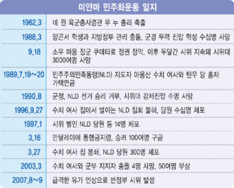 미얀마의 방향타 ‘아웅산 수치’… 12년 넘게 가택 연금 중인 민주화 운동 대모