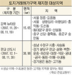 강북뉴타운·판교신도시 토지거래허가구역 재지정