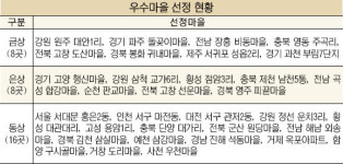 포도 영그는 주골마을·돌담길 복원 비동마을… ‘참 살기좋은 마을’ 32곳 선정