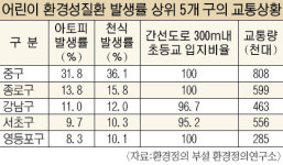 간선도로 인접 초등학교 많은 지역일수록  어린이 ‘아토피·천식’ 발병률 높아