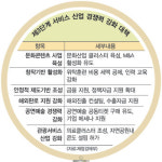 국립공원內 콘도설립 허용… 3단계 서비스산업 경쟁력 대책