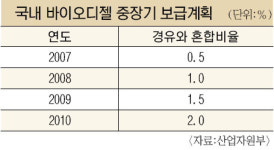 바이오디젤 수급정책 겉돈다… 업계 “생산력 과잉 판로 마련해줘야”