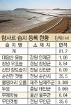‘무안갯벌’ 람사르 습지 등록… 전체면적 35㎢ 갯벌로는 국내 두번째