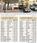 싼 주유소 찾아라… 서울 여의도 1875원 최고 경남 창녕군 1600원 최저