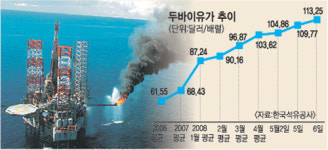 국제유가 연일 급등… 꼭짓점은 어디일까