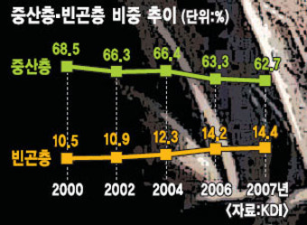 중산층，빈곤층 전락… 경기침체와 고용불안 가중