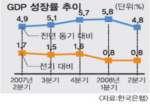 경제성장률 크게 둔화… 2분기 GDP 4.8% 증가 그쳐 내수 위축 영향
