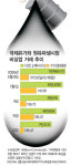 투기세력，‘원유시장’서 짐싼다