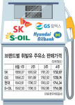 주유소 9월1일부터 혼합판매… 정유시장 경쟁 본격화