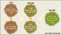 만성피로， 몸속 노폐물이 문제