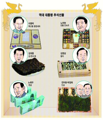 [Weekend 라운지] 역대 대통령과 명절선물… 선물을 보면 정치가 보인다