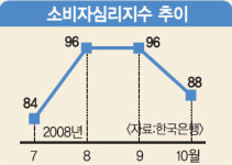 소비심리 ‘꽁꽁’… 10월 지수 지난달보다 8포인트 하락