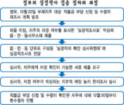 [직불금 파동 50일，농촌은 지금] (중) 당국은 부실 검증，지주들은 끝없는 욕심