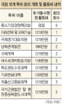 국회 10개 특위 ‘이름뿐’ 매달 5000여만원 낭비