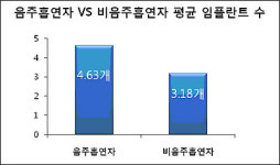 음주흡연자 치아건강 ‘빨간불’