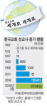 [한국교회 세계로 세계로] 선교사 2만명 시대 눈앞