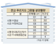 2009년 분양시장 가늠자 ‘판교 중대형’ 뜰까