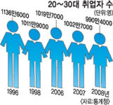 20∼30대 취업자 1000만명 붕괴… 일터 노령화 ‘심각’