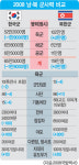 北 특수전 병력 6만명 증강… 2008 국방백서，사거리 3000㎞ 미사일 실전 배치