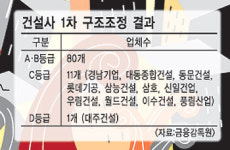 건설업계 ‘B등급 신창건설 법정관리 신청’ 후폭풍… 6월 대란설까지 ‘흉흉’