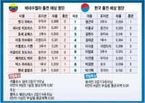 [WBC] 베네수엘라 ‘불방망이 타선’ 막아라