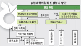 농협，유통 중심 지주회사 체제로… 농협경제연합회로 전환