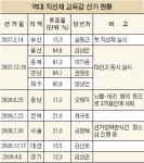 [에듀 라이프] 2007년 이후 직선제… 선거법 위반 등 얼룩