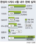 쌍용차·GM대우 판매 회복세
