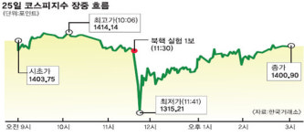 북한 핵실험으로 금융시장 출렁… 코스피 한때 1315까지 폭락 후 1400 회복
