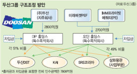 두산그룹 ‘밥캣 리스크’ 돌파 승부수