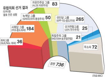 유럽의회 선거，보수진영 승리… 전체 736개 의석 중 국민당 그룹이 265석으로 1위