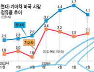 현대·기아차 ‘美 빅3 침몰’ 틈새  공략