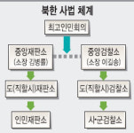 北 사법체계，형식은 우리 형사절차와 비슷… 정치적 판단따라 단심 재판도