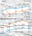 [경제성장률 잇단 상향] 열리는 지갑… 소비의 힘이 경기 떠받친다