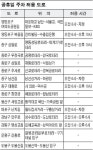 주일 교회옆 ‘도로변 주차’ 허용… 7월5일부터 여의도순복음교회 등 55곳 단계적으로