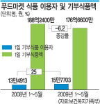 소외이웃 위한 푸드마켓 음식이 준다… 이용자 25% 증가 불구 공급 되레 감소