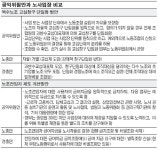 한국노총·경총，복수노조 후속입법 왜 제동거나… “타임오프제 탁상공론”