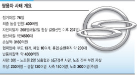 [쌍용차 타결] 노사 “대화하자”… 협상 1시간18분만에 대타협