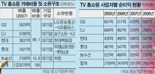 中企중앙회 TV 홈쇼핑 진출 재도전… 판로 개척·영향력 확대