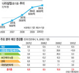 [2010년 나라살림 291조] 경기회복·재정 건전성 ‘두 토끼 잡기’