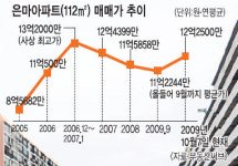 은마아파트 재건축 이번엔 허용될 듯