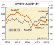 다우 1만서 횡보… 코스피는 행보는?