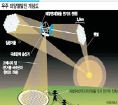 석유 대체할 新에너지원은 우주 태양열발전·산소충전 배터리·탄소 제로 火電 등