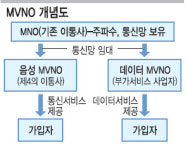국내 첫 데이터 MVNO 2010년 초 나온다… KT, 모바일 콘텐츠업체 ‘엔타즈’와 이번 주 MOU