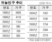 [변하는 농촌，희망을 찾아서-2부 사람] (1) 귀농 바람，정착 돕는 손길 많다