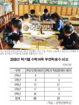 [교육，희망을 말하다-4부 학습부진을 어떻게 극복할 것인가] ③ 부산 감천초등학교 독특한 관리 시스템