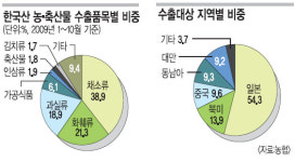 [변하는 농촌，희망을 찾아서―3부 협동] (2) 수출도 함께한다