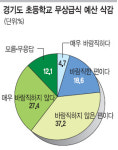 [창간 21주년 여론조사] 무상급식 예산 삭감 “잘못” 64%… 경기도의회, 확대안 제동